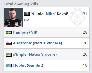 BLAST.tv Austin Major 2025 决赛的第二张地图观众峰值达到了 171 万